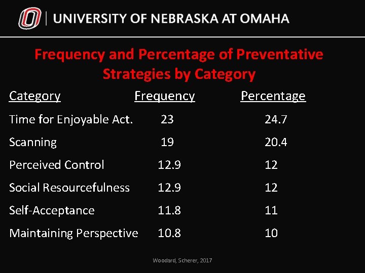 Frequency and Percentage of Preventative Strategies by Category Frequency Percentage Time for Enjoyable Act.