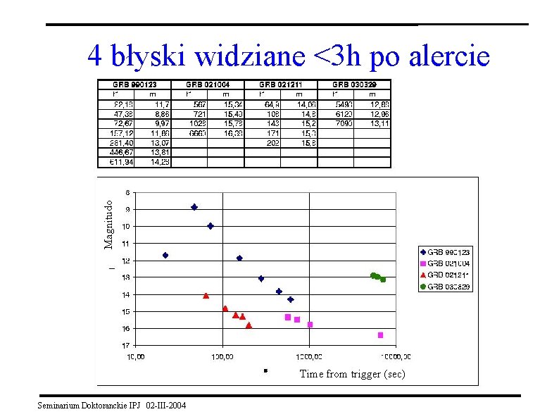 Magnitudo 4 błyski widziane <3 h po alercie Time from trigger (sec) Seminarium Doktoranckie