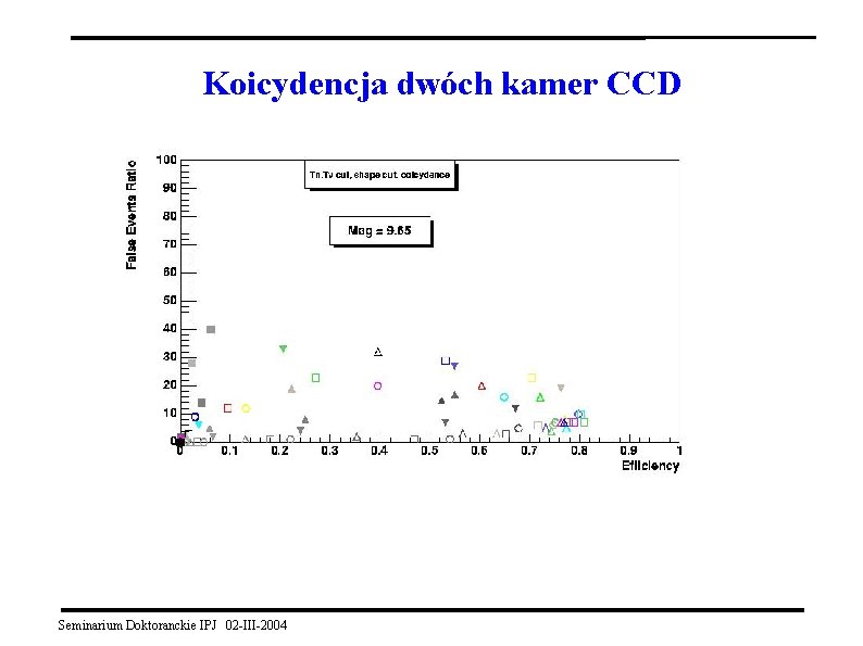 Koicydencja dwóch kamer CCD Seminarium Doktoranckie IPJ 02 -III-2004 