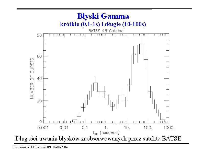 Błyski Gamma krótkie (0. 1 -1 s) i długie (10 -100 s) Długości trwania