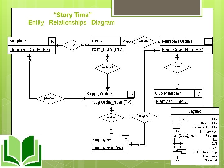 “Story Time” Entity Relationships Diagram B Suppliers Supplier _Code (PK) brings B Items contains