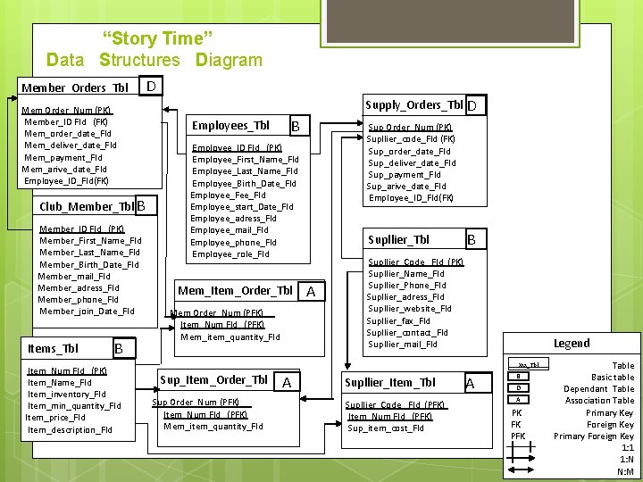 “Story Time” Data Structures Diagram Member_Orders_Tbl Mem Order_Num (PK) Member_ID Fld (FK) Mem_order_date_Fld Mem_deliver_date_Fld