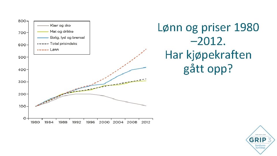 Lønn og priser 1980 – 2012. Har kjøpekraften gått opp? 