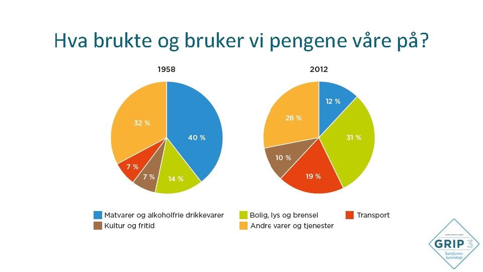 Hva brukte og bruker vi pengene våre på? 