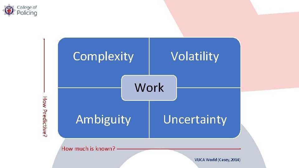 Volatility Complexity Work How Predictive? Ambiguity Uncertainty How much is known? VUCA World (Casey,