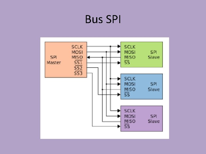 Bus SPI 