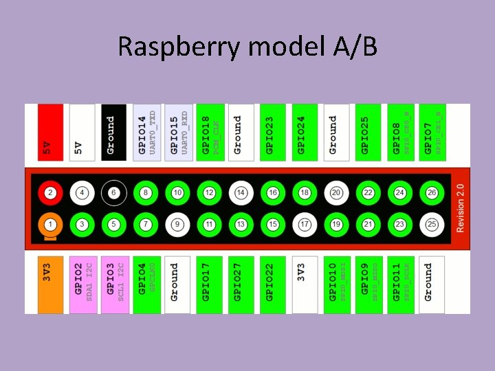 Raspberry model A/B 