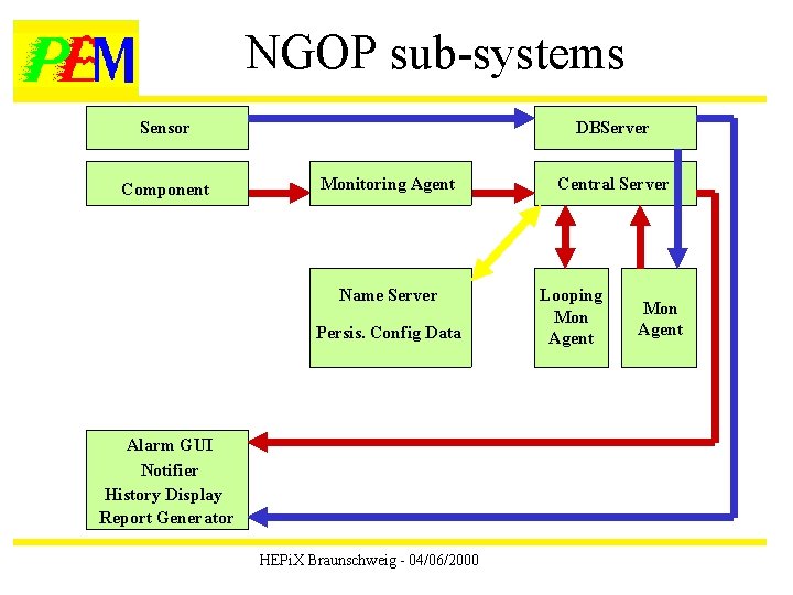 NGOP sub-systems Sensor Component DBServer Monitoring Agent Name Server Persis. Config Data Alarm GUI