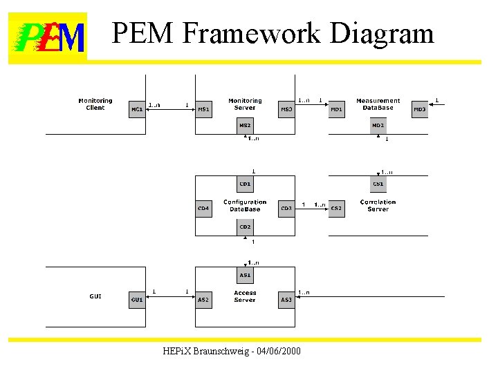 PEM Framework Diagram HEPi. X Braunschweig - 04/06/2000 
