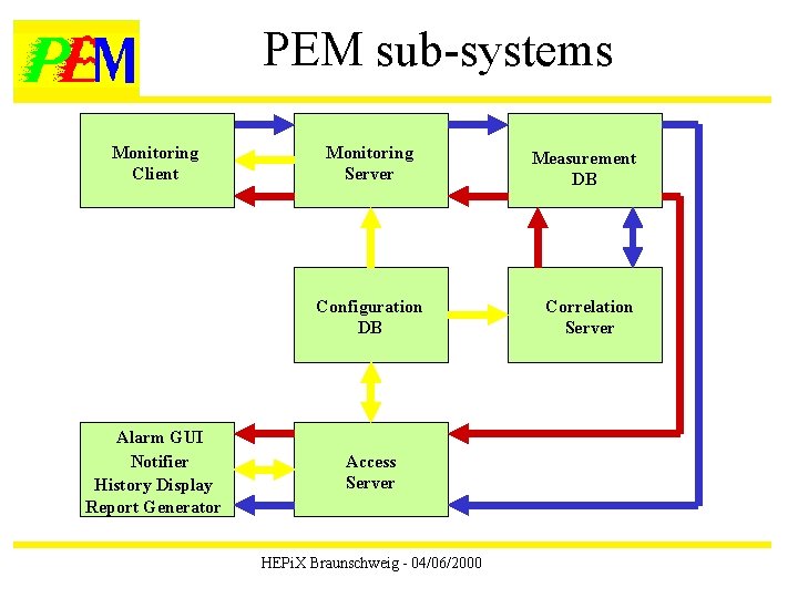PEM sub-systems Monitoring Client Monitoring Server Configuration DB Alarm GUI Notifier History Display Report