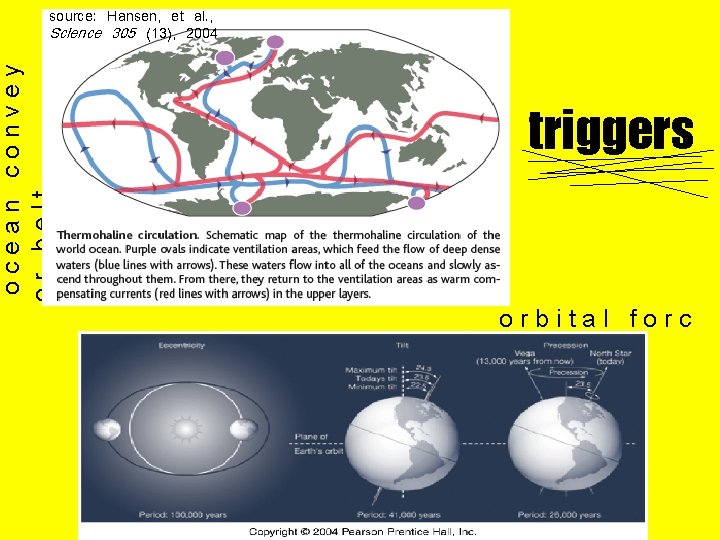 ocean convey or belt source: Hansen, et al. , Science 305 (13), 2004 triggers