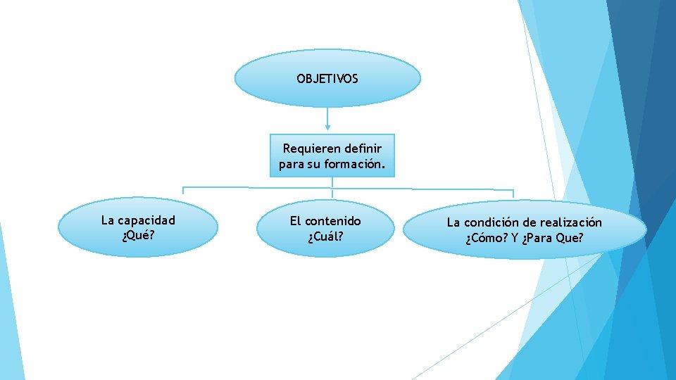 OBJETIVOS Requieren definir para su formación. La capacidad ¿Qué? El contenido ¿Cuál? La condición