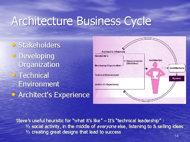 Architecture Business Cycle • Stakeholders • Developing • • Organization Technical Environment Architect's Experience