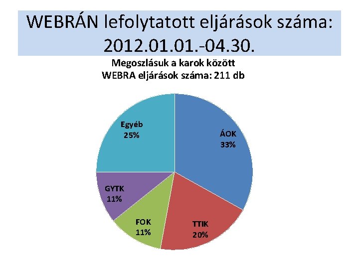 WEBRÁN lefolytatott eljárások száma: 2012. 01. -04. 30. Megoszlásuk a karok között WEBRA eljárások