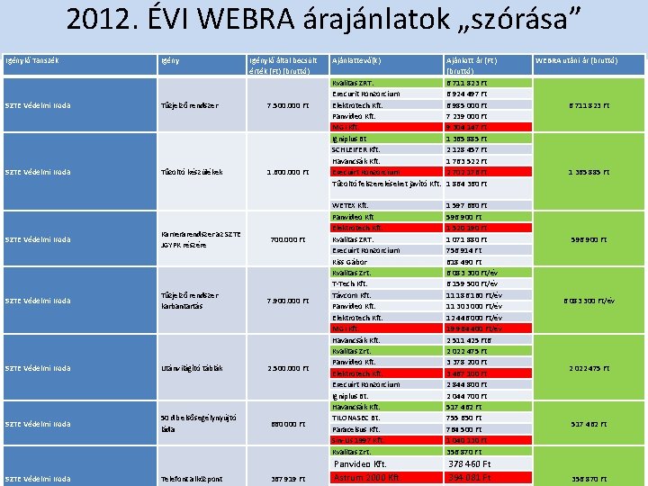 2012. ÉVI WEBRA árajánlatok „szórása” Igénylő Tanszék Igénylő által becsült érték (Ft) (bruttó) SZTE