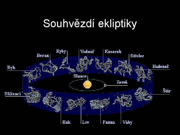 Souhvězdí ekliptiky 