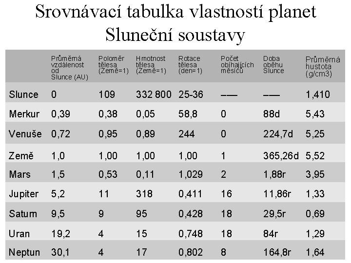 Srovnávací tabulka vlastností planet Sluneční soustavy Průměrná vzdálenost od Slunce (AU) Poloměr tělesa (Země=1)
