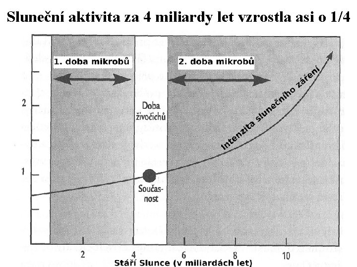 Sluneční aktivita za 4 miliardy let vzrostla asi o 1/4 