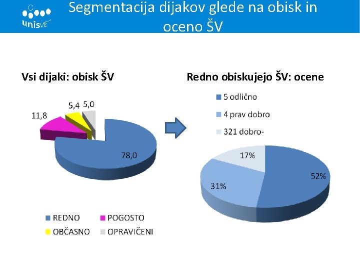 Segmentacija dijakov glede na obisk in oceno ŠV Vsi dijaki: obisk ŠV Redno obiskujejo