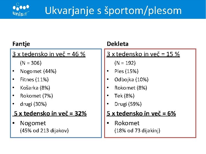 Ukvarjanje s športom/plesom Fantje Dekleta 3 x tedensko in več = 46 % 3