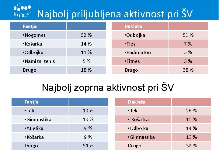 Najbolj priljubljena aktivnost pri ŠV Fantje Dekleta • Nogomet 52 % • Odbojka 50