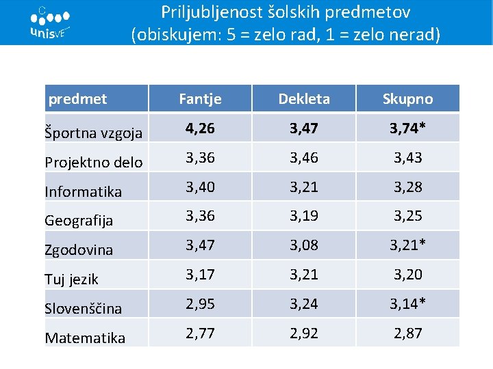 Priljubljenost šolskih predmetov (obiskujem: 5 = zelo rad, 1 = zelo nerad) predmet Fantje