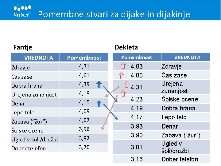 Pomembne stvari za dijake in dijakinje Fantje VREDNOTA Zdravje Čas zase Dobra hrana Urejena