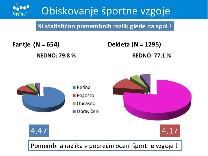 Obiskovanje športne vzgoje Ni statistično pomembnih razlik glede na spol ! Fantje (N =