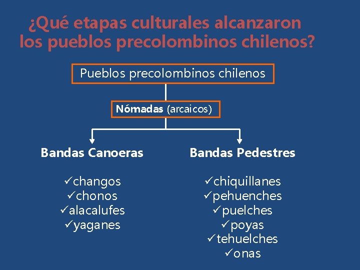 ¿Qué etapas culturales alcanzaron los pueblos precolombinos chilenos? Pueblos precolombinos chilenos Nómadas (arcaicos) Bandas
