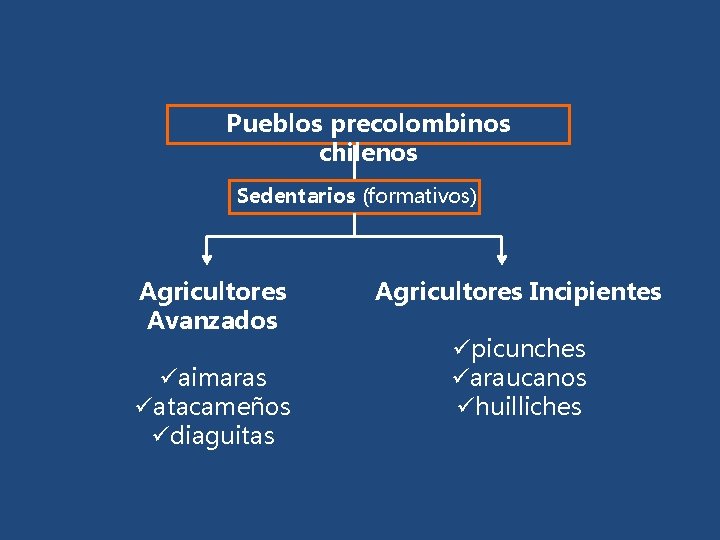 Pueblos precolombinos chilenos Sedentarios (formativos) Agricultores Avanzados üaimaras üatacameños üdiaguitas Agricultores Incipientes üpicunches üaraucanos