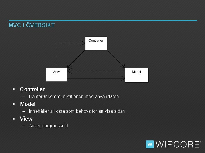 MVC I ÖVERSIKT § Controller – Hanterar kommunikationen med användaren § Model – Innehåller