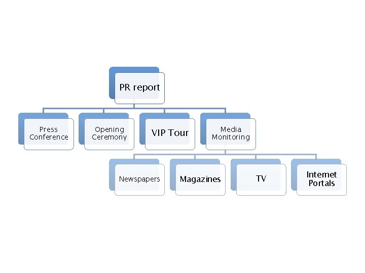PR report Press Conference Opening Ceremony VIP Tour Newspapers Media Monitoring Magazines TV Internet