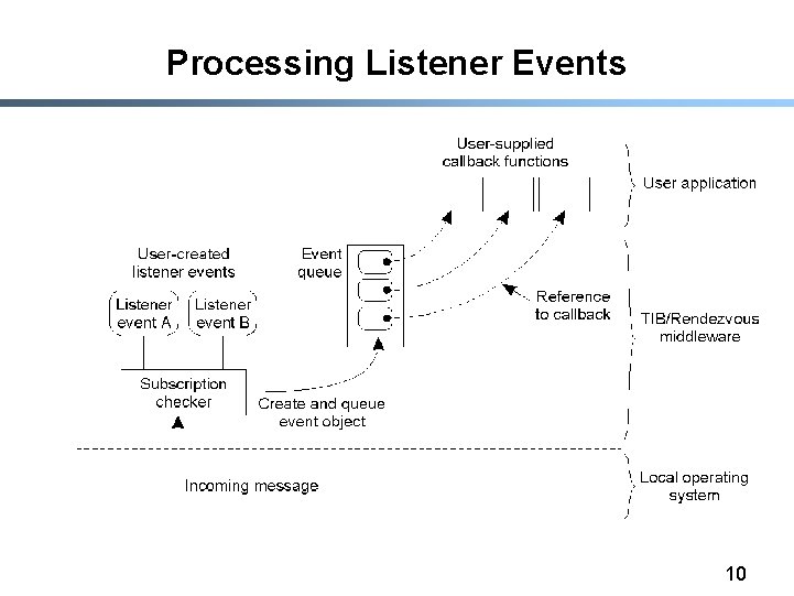Processing Listener Events 10 