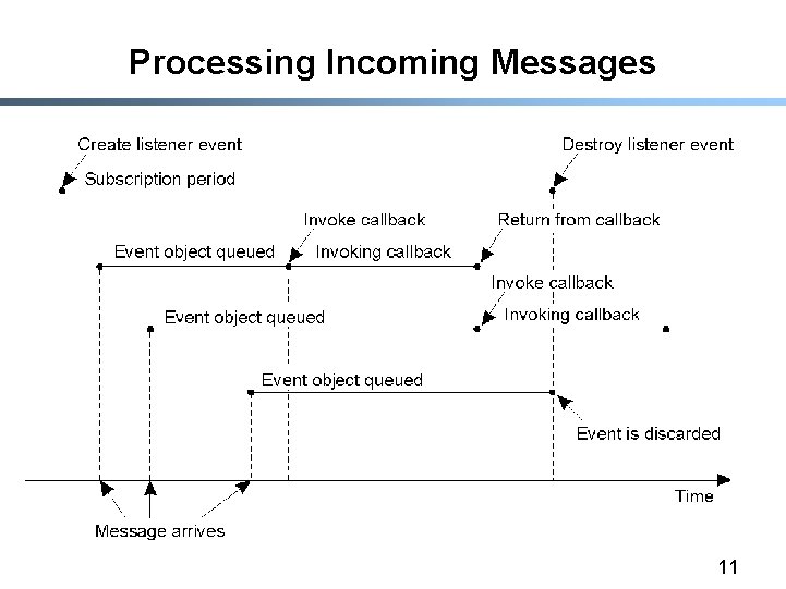 Processing Incoming Messages 11 