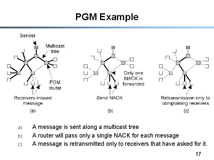 PGM Example a) b) c) A message is sent along a multicast tree A