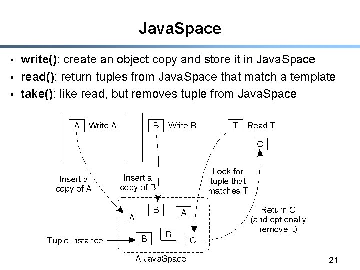 Java. Space § § § write(): create an object copy and store it in