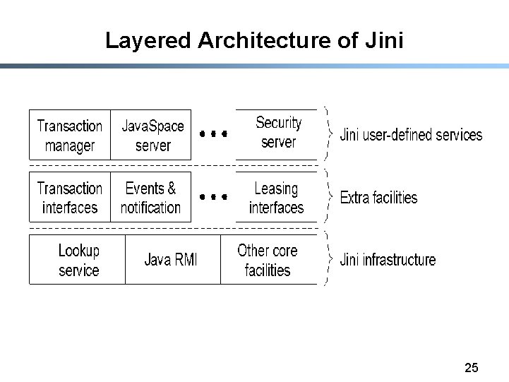 Layered Architecture of Jini 25 