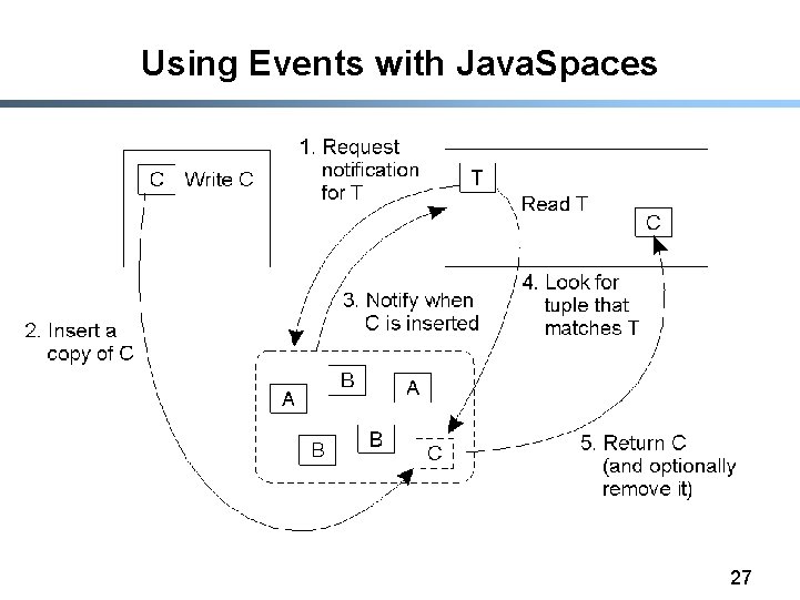 Using Events with Java. Spaces 27 