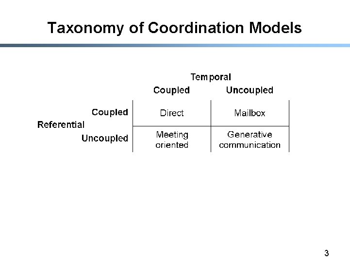 Taxonomy of Coordination Models 3 