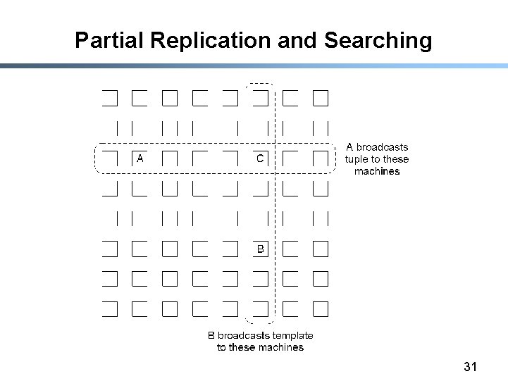 Partial Replication and Searching 31 