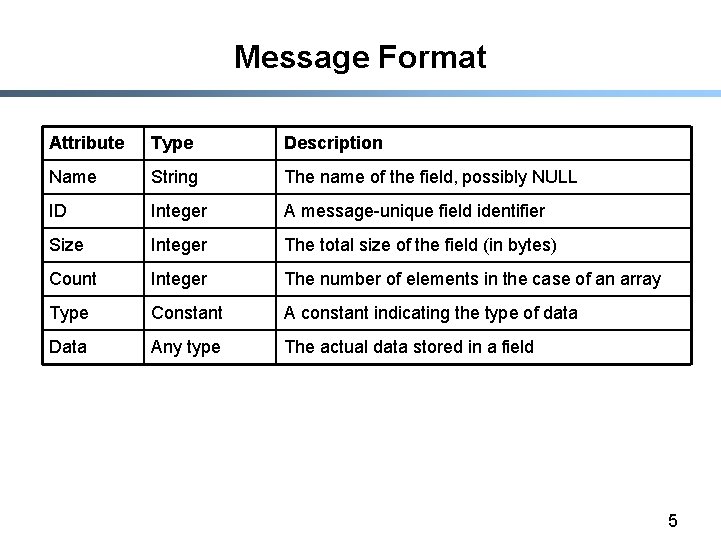 Message Format Attribute Type Description Name String The name of the field, possibly NULL