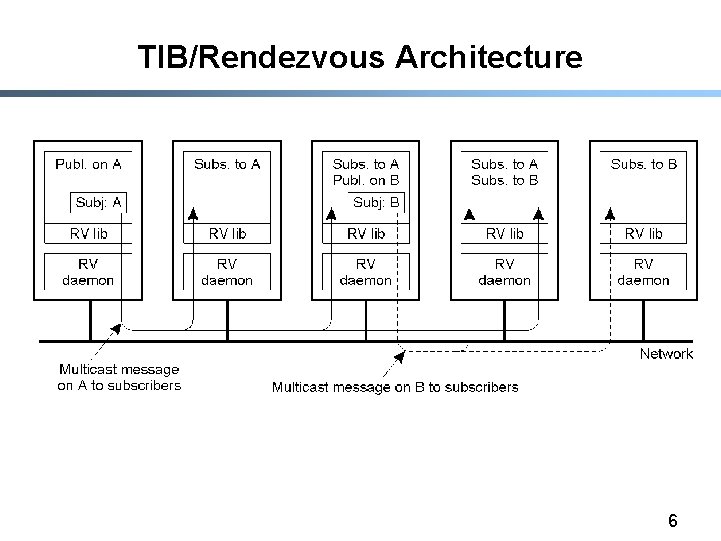 TIB/Rendezvous Architecture 6 