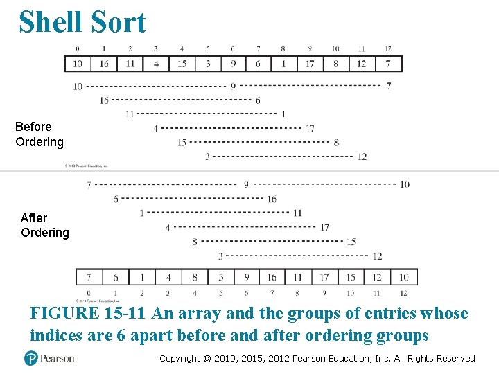 Shell Sort Before Ordering After Ordering FIGURE 15 -11 An array and the groups Shell Sort Before Ordering After Ordering FIGURE 15 -11 An array and the groups