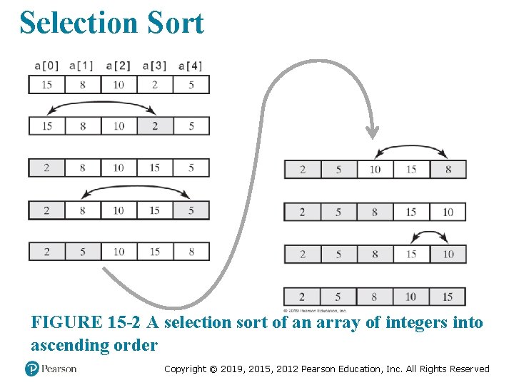 Selection Sort FIGURE 15 -2 A selection sort of an array of integers into Selection Sort FIGURE 15 -2 A selection sort of an array of integers into