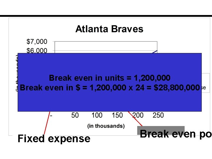 t i f Break even in units = 1, 200, 000 ro P Break