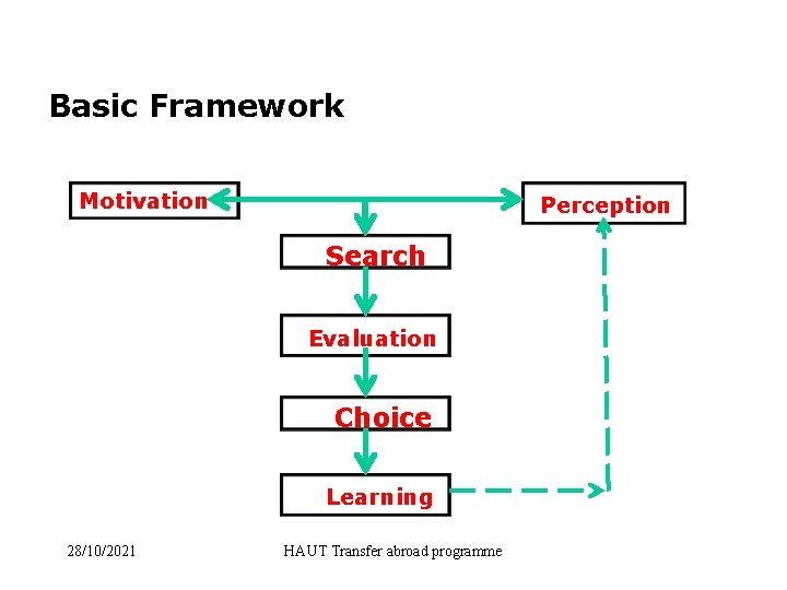 Basic Framework Motivation Perception Search Evaluation Choice Learning 28/10/2021 HAUT Transfer abroad programme 