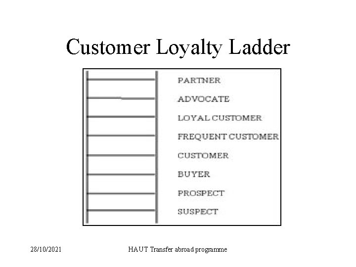 Customer Loyalty Ladder 28/10/2021 HAUT Transfer abroad programme 