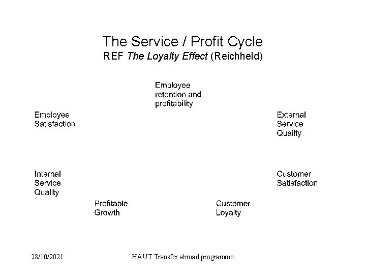 The Service / Profit Cycle REF The Loyalty Effect (Reichheld) 28/10/2021 HAUT Transfer abroad