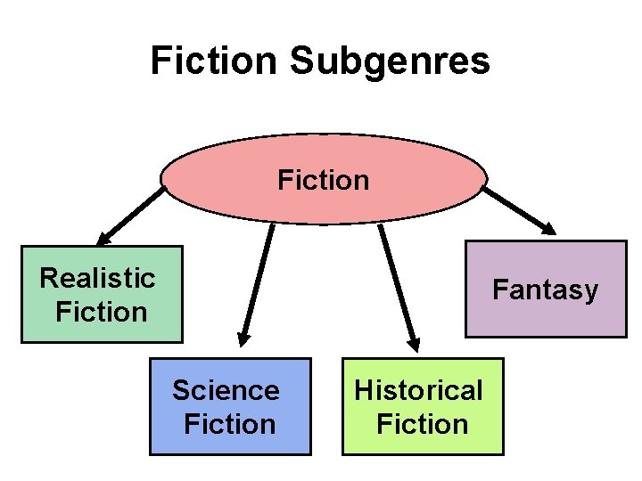 Fiction Subgenres Fiction Realistic Fiction Fantasy Science Fiction Historical Fiction 