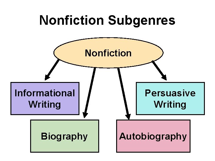 Nonfiction Subgenres Nonfiction Informational Writing Biography Persuasive Writing Autobiography 